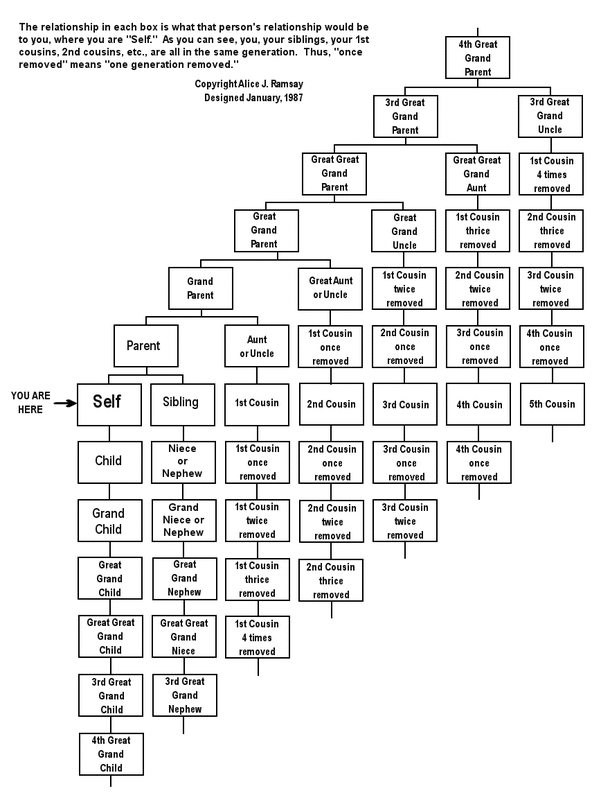 Family Relationship Charts Leicestershire Ancestors